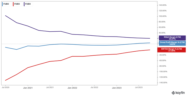 FUBO's Gross, EBITDA, and SG&A margins