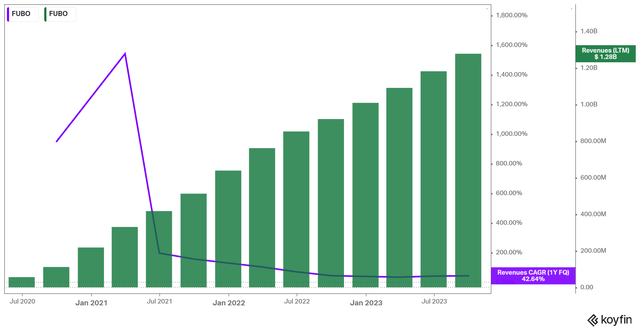 FUBO's Revenue Growth