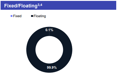 floating vs fixed