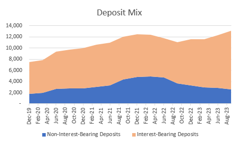 Deposit Mix
