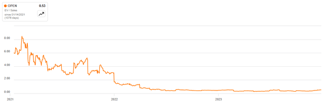Opendoor EV/S Multiple