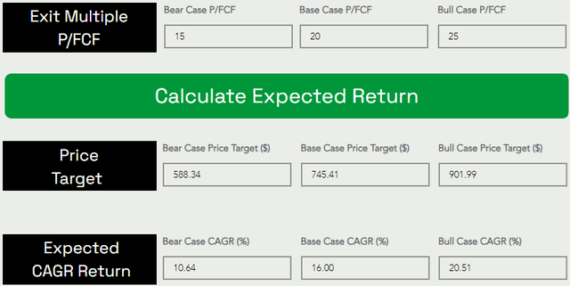 Meta Fair Value and Expected Return GOOG GOOGL Price target TQI Valuation Model TQIG.org