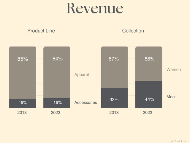 A graph showing the change of the brands' revenue mix