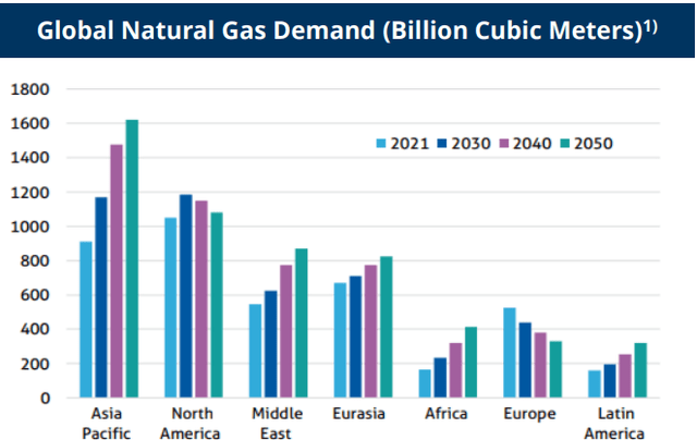 Natural Gas Demand