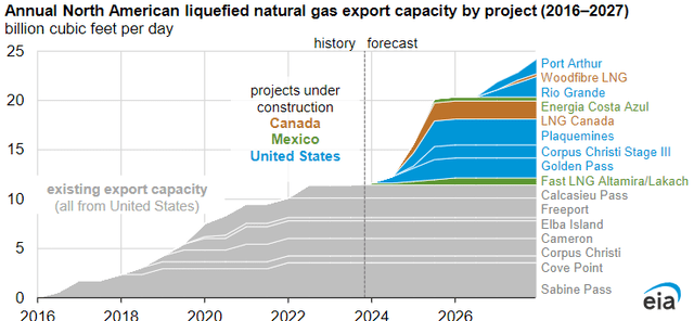 LNG Export Capacity