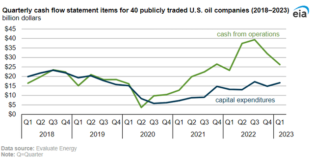 Oil and Gas Capex