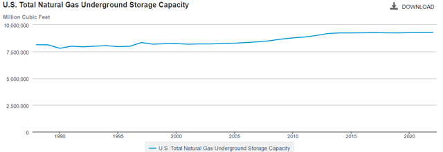 Underground Storage Capacity