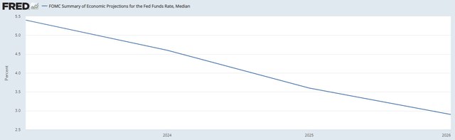 FOMC projection of range changes through 2026