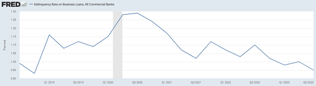 Delinquency Rates of Business Loans for Commercial Banks