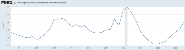 Charge-Off Rates for Business Loans for Consumer Banks