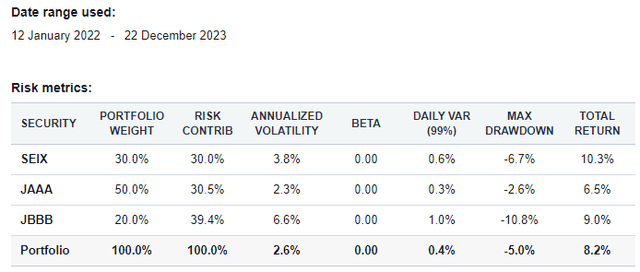 Risk Contribution to portfolio of SEIX, JAAA, and JBBB