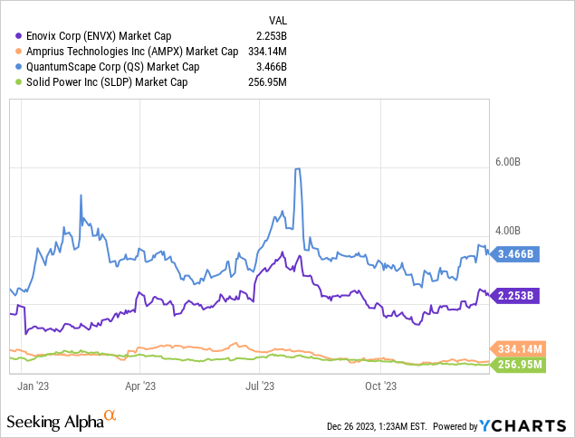 Enovix: Valuation Built On Too Much Hype (NASDAQ:ENVX) | Seeking Alpha