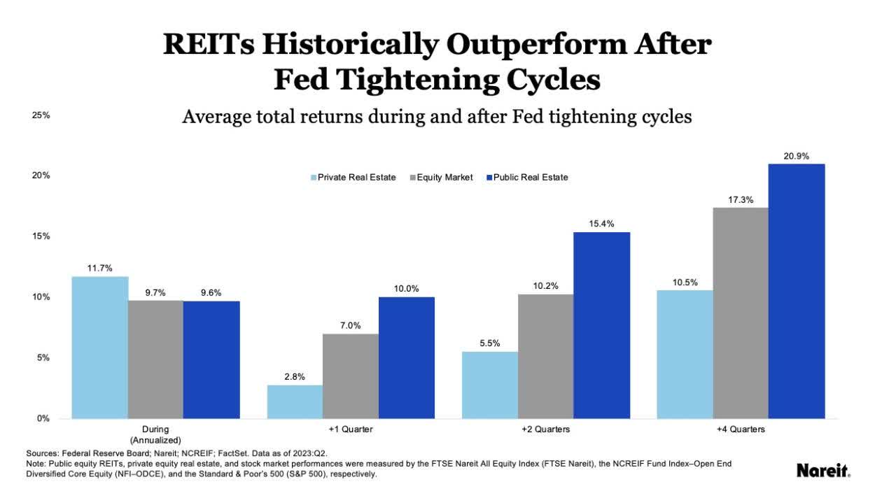 REIT: Year-End 2023 Performance Suggests Better Outlook for an Evolving Industry in 2024 | nare