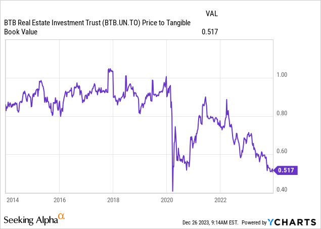BTB REIT: Debentures Offer Low Risk Play For A 10% Yield (Rating ...