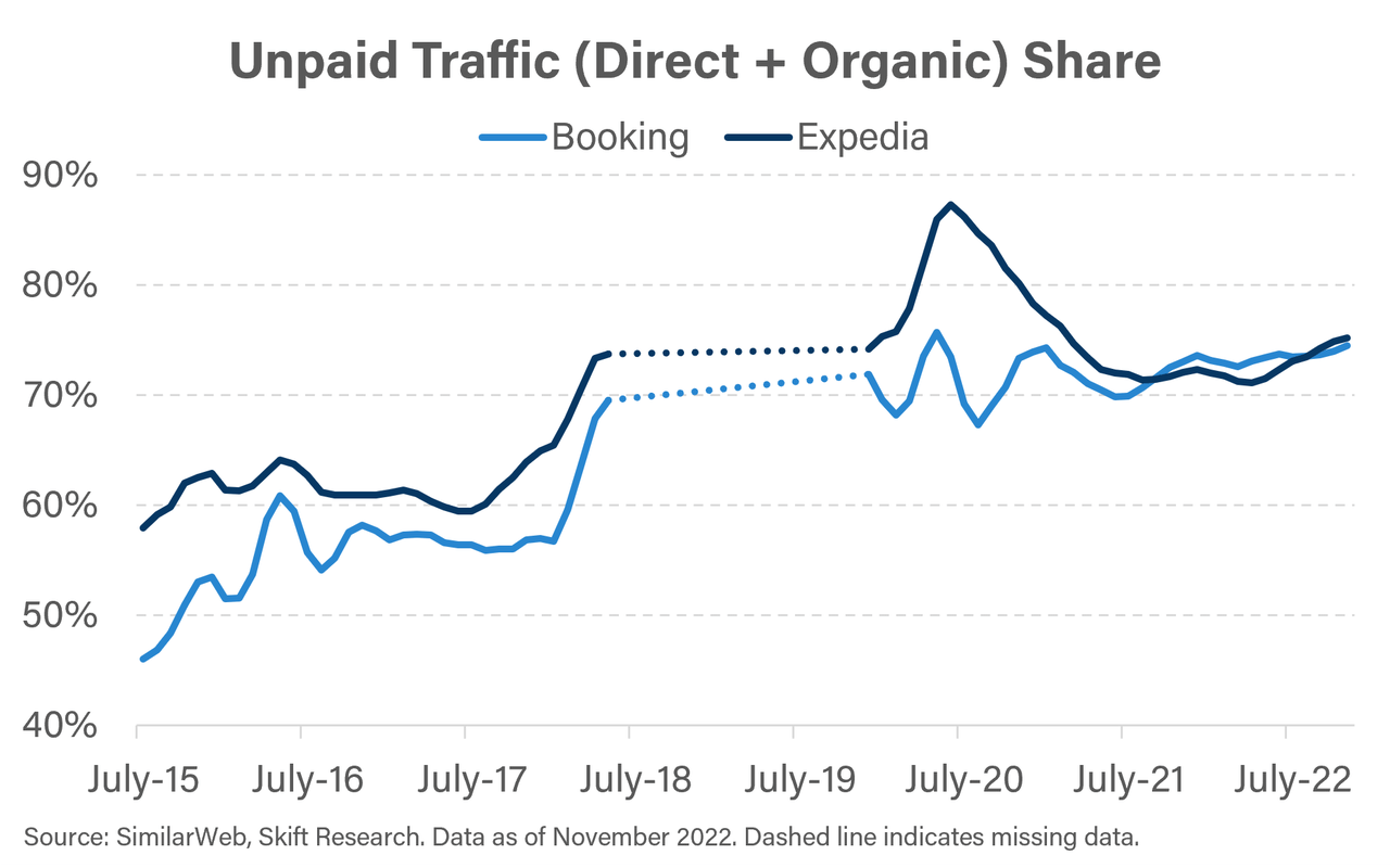 Expedia and Booking in the Post-Pandemic Travel Landscape