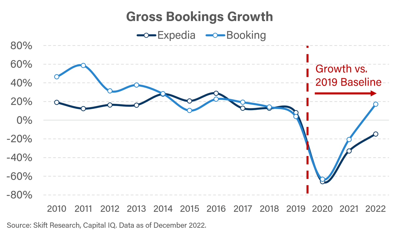 Expedia and Booking in the Post-Pandemic Travel Landscape