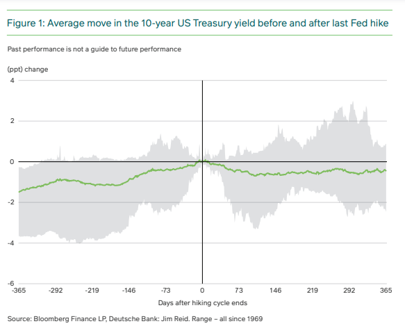 Average move in the 10-year US Treasury yield before and after last Fed hike