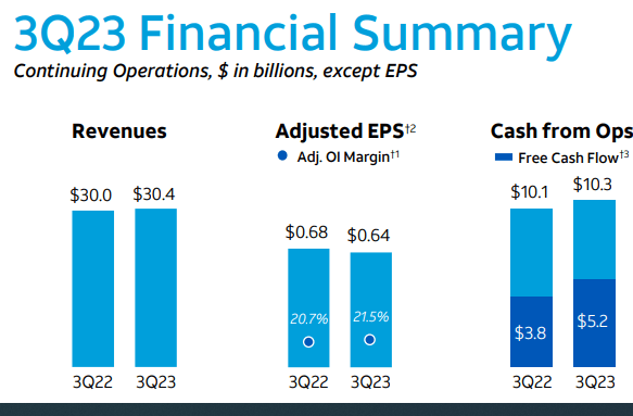 AT&T Q3 EPS and Revenue