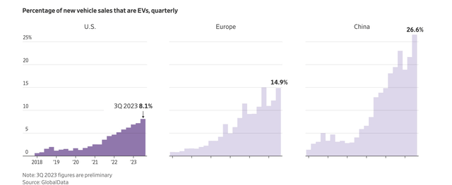 EV sales chart