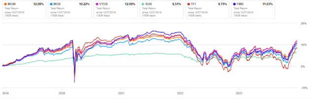 MUNI vs. Competitors, 5-year total return