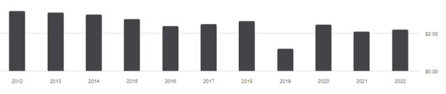 MUB distribution history