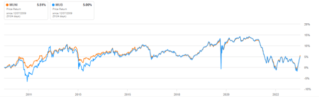 MUNI vs. MUB, price return since MUNI inception