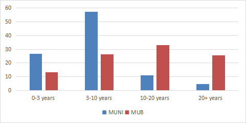 Maturity profile in % of assets