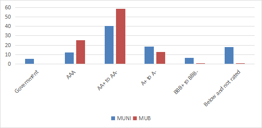 Credit rating profile in % of assets