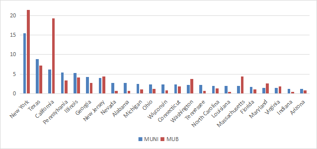 Geographical allocation in % of assets