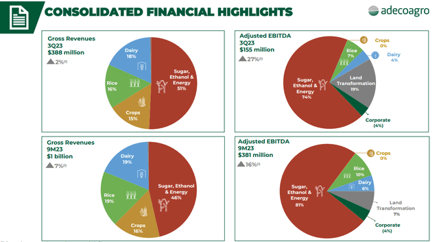 Adecoagro (<a  data-cke-saved-href='https://seekingalpha.com/symbol/AGRO' href='https://seekingalpha.com/symbol/AGRO' title='Adecoagro S.A.'>AGRO</a>) stock with low valuation and strong expected growth for 2024