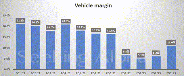 NIO's Vehicle Margin