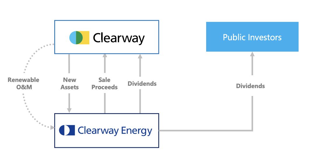 Clearway Energy My Largest Renewable Energy Position, 6.1 Dividend