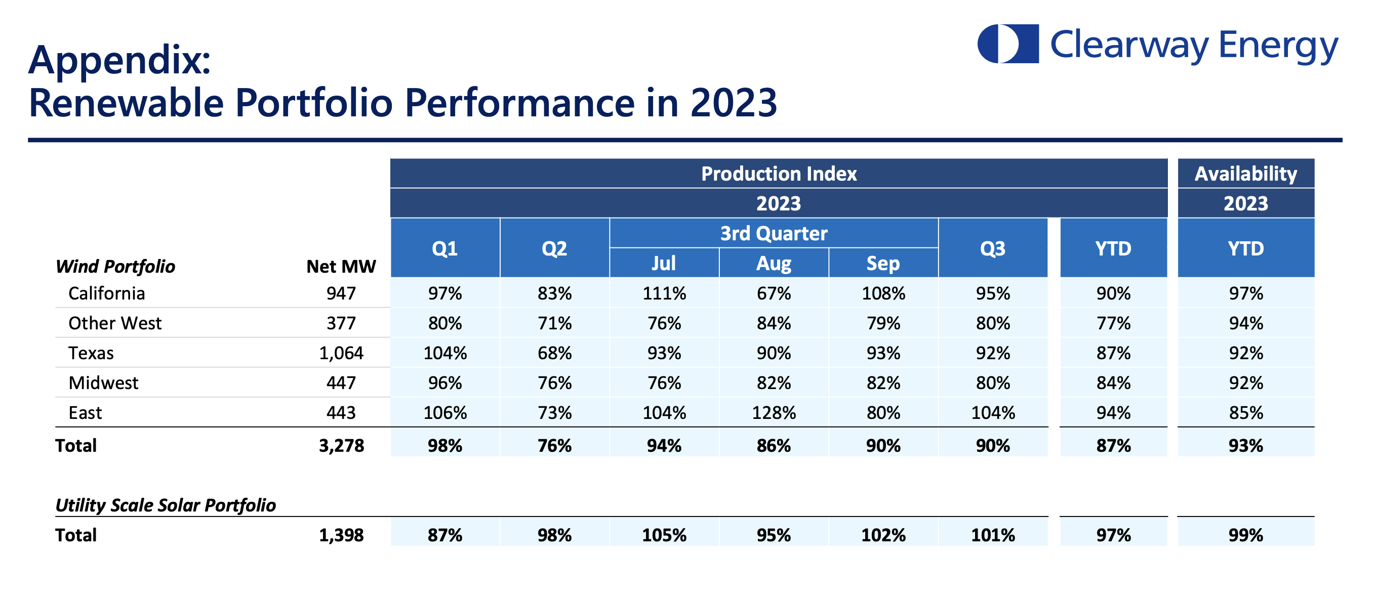 Clearway Energy My Largest Renewable Energy Position, 6.1 Dividend