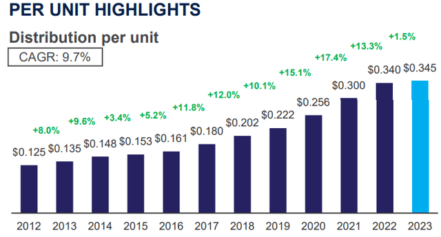 Canadian Real Estate Investment Trust Net Dividends