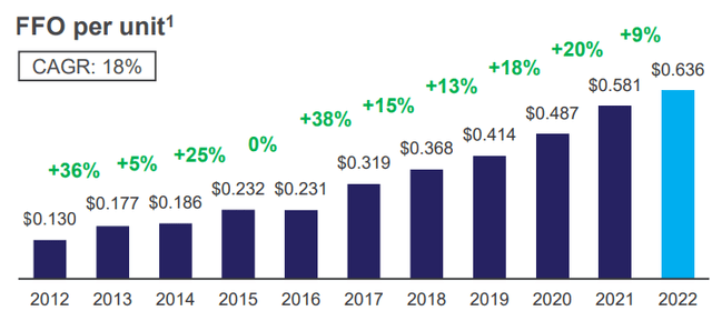 Canada Net REIT FFO