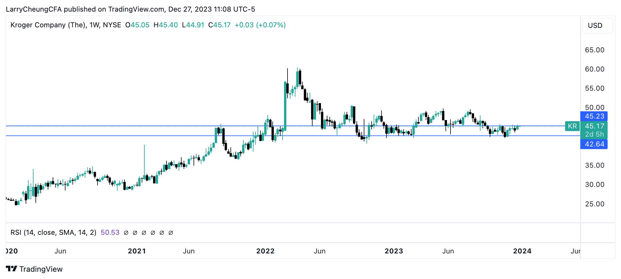 Kroger Stock Food Disinflation Keeps Stock RangeBound For Now (NYSEKR) Seeking Alpha