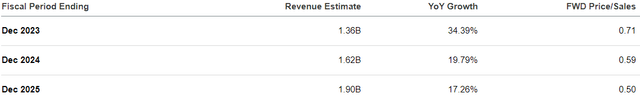 FUBO's P/S Multiples