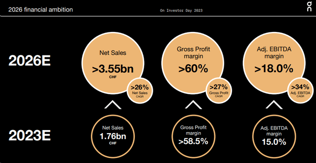 On Holding 2026 target