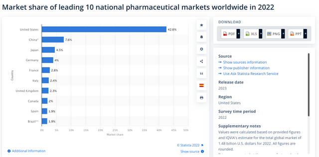 Countrywise share of pharma market