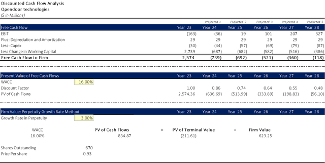 Discounted Cash Flow (<a href='https://seekingalpha.com/symbol/DCF' _fcksavedurl='https://seekingalpha.com/symbol/DCF' title='BNY Mellon Alcentra Global Credit Income 2024 Target Term Fund Inc.'>DCF</a>) analysis projection for Opendoor Technologies (<a href='https://seekingalpha.com/symbol/OPEN' _fcksavedurl='https://seekingalpha.com/symbol/OPEN' title='Opendoor Technologies Inc.'>OPEN</a>) showing Free Cash Flow, Present Value of Free Cash Flows at 16.00%, and Firm Value Perpetuity Growth Rate at 3.00% for Years 23 to 28