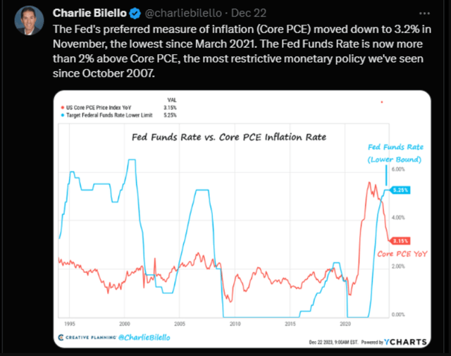 Fed funds rate vs. Core PCE inflation rate