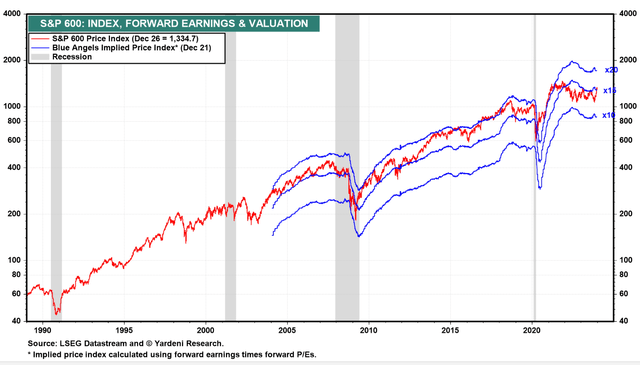 S&P 600 SmallCap Fwd P/E