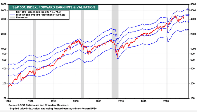 S&P 500 Fwd P/E