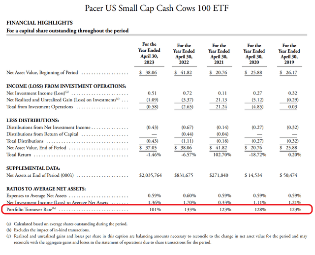 CALF has high turnover