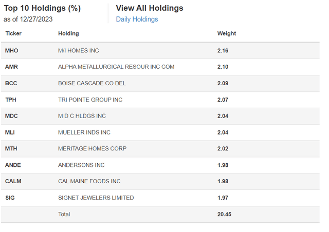 CALF top 10 holdings