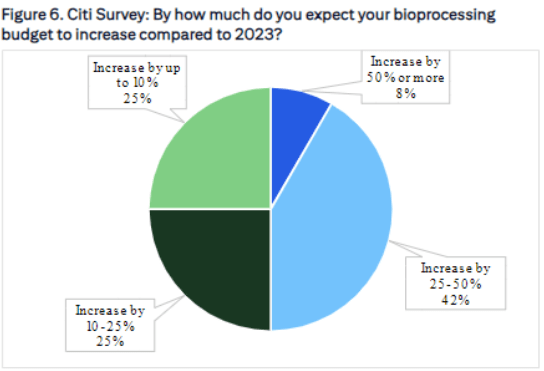 Budgets expected to increase significantly in 2024