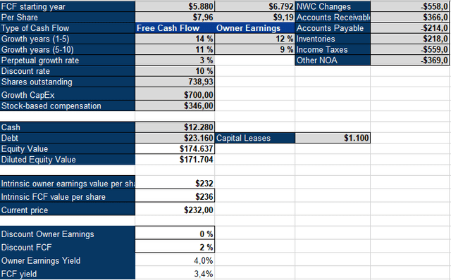 Danaher Inverse DCF Model