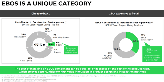 EBOS contribution to solar farm costs.