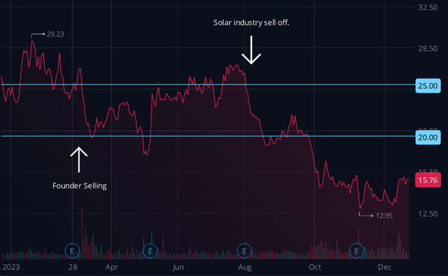 Shoals stock chart.