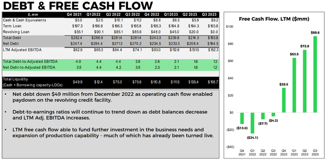 Chart showing Shoals' debt and free cash flow generation.